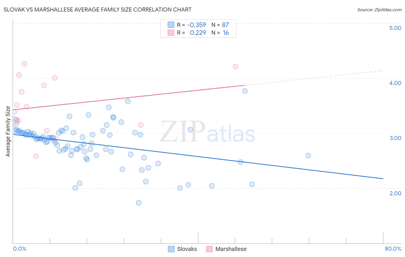 Slovak vs Marshallese Average Family Size