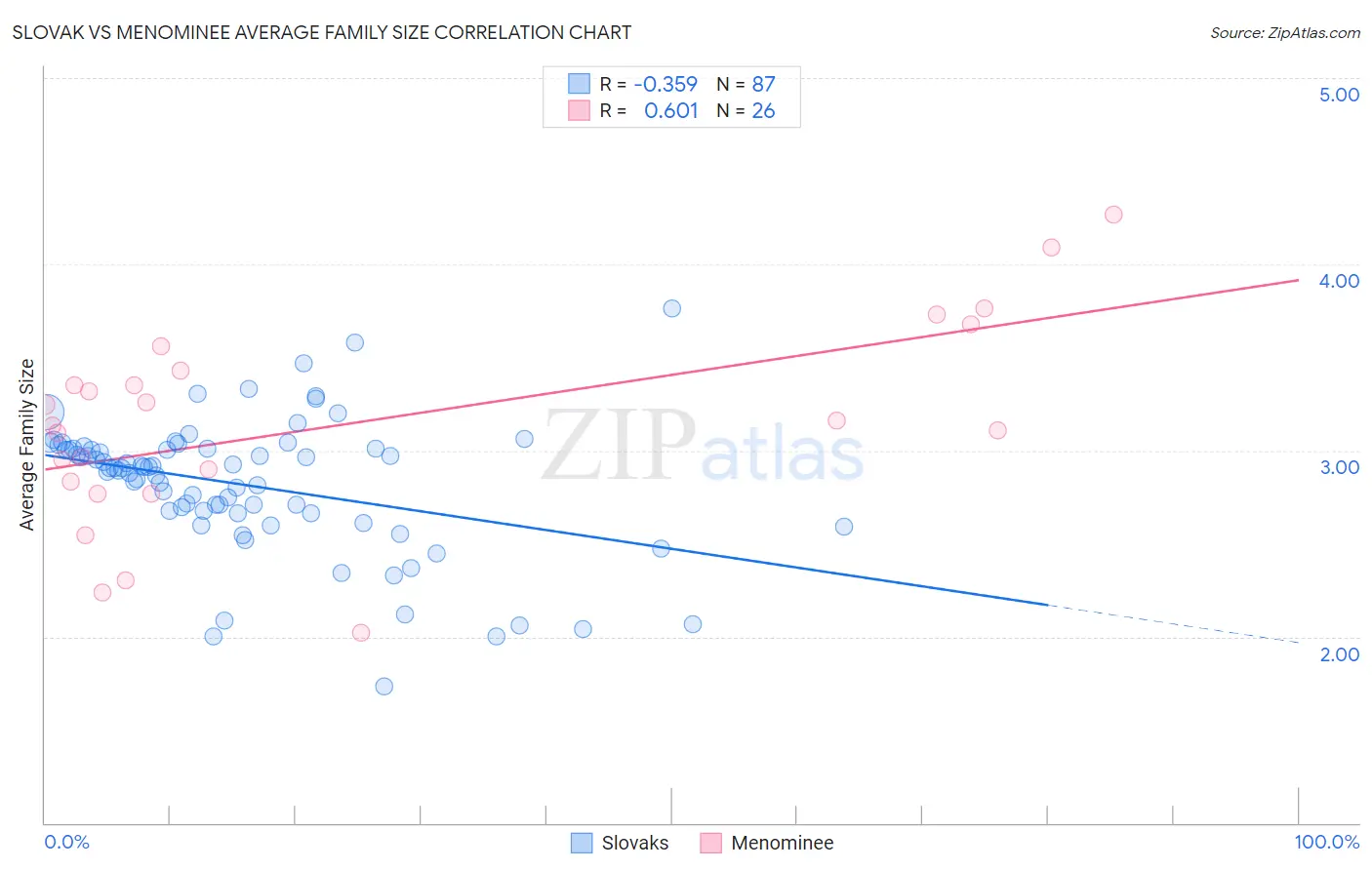 Slovak vs Menominee Average Family Size