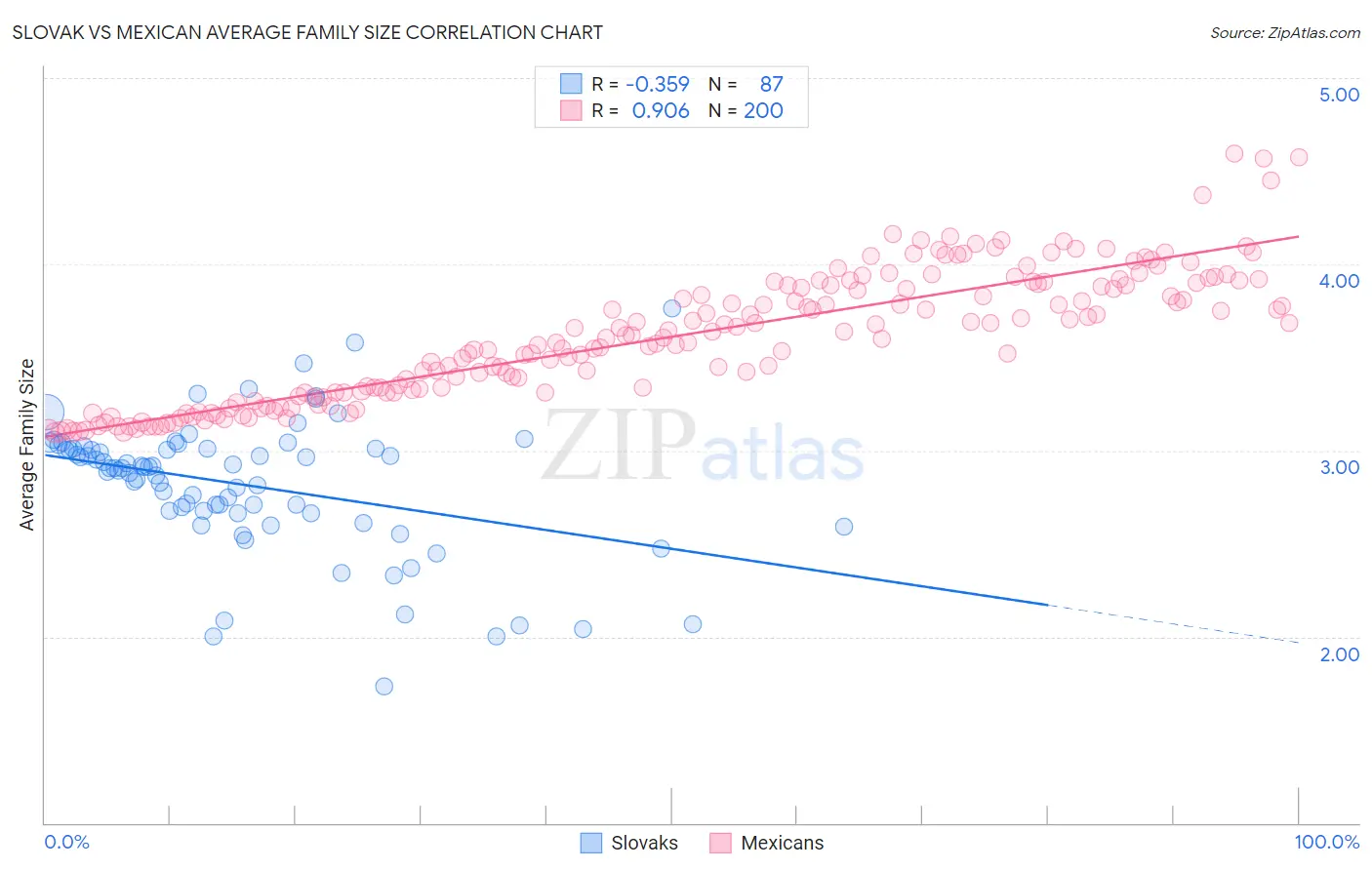 Slovak vs Mexican Average Family Size