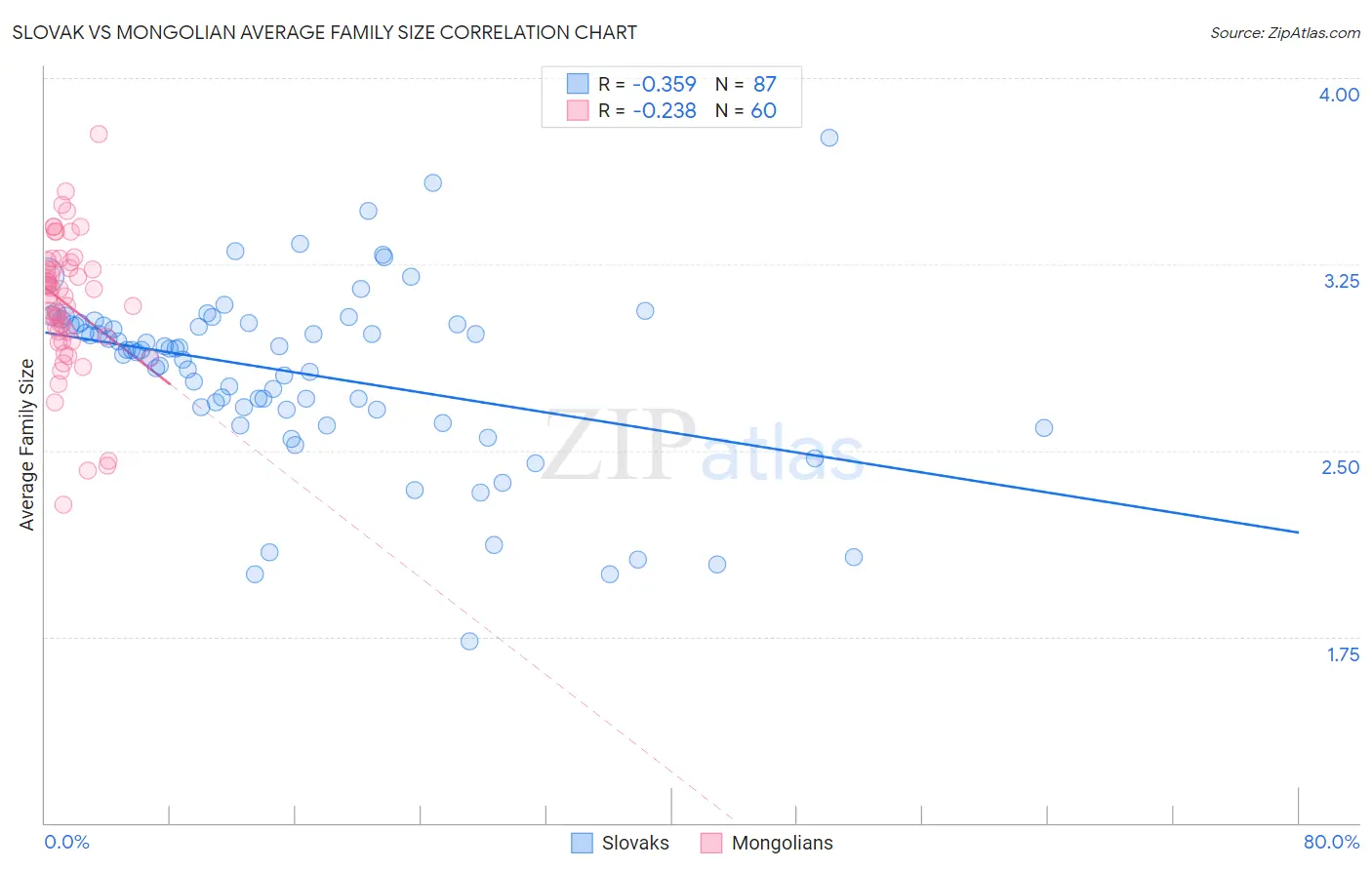 Slovak vs Mongolian Average Family Size