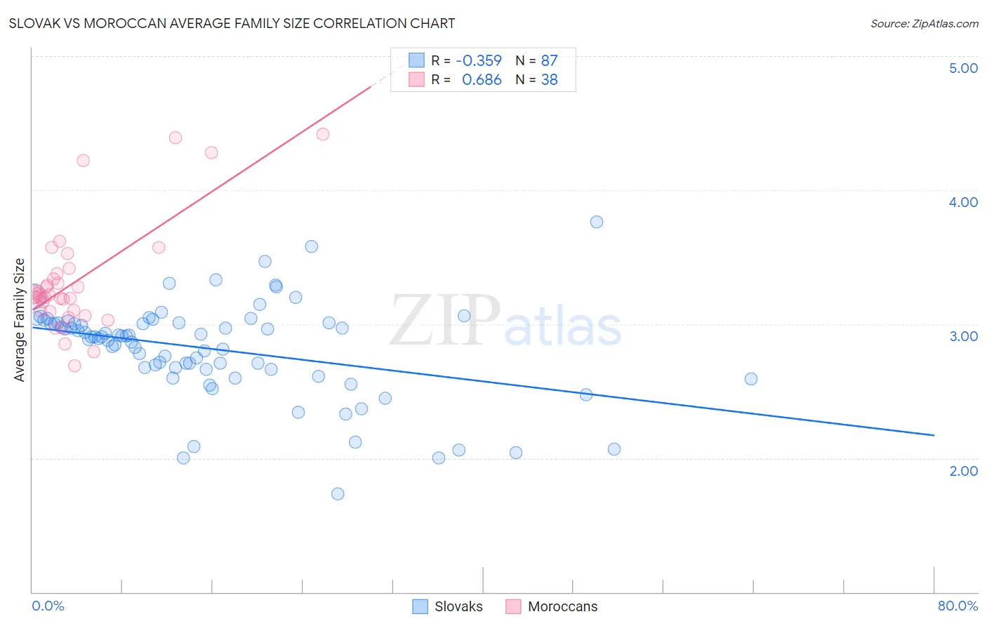 Slovak vs Moroccan Average Family Size