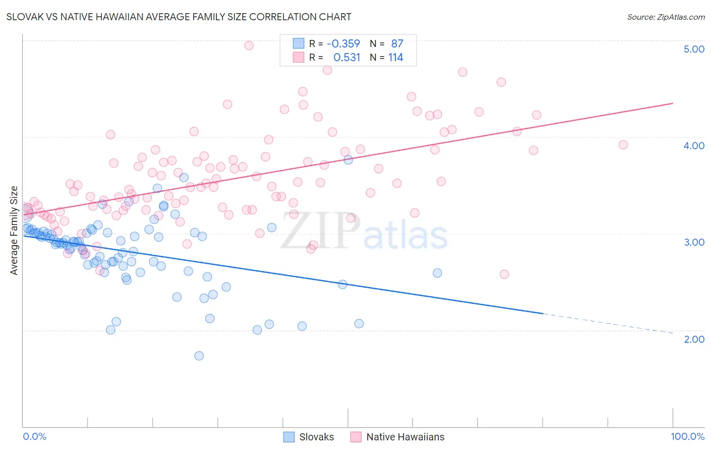 Slovak vs Native Hawaiian Average Family Size