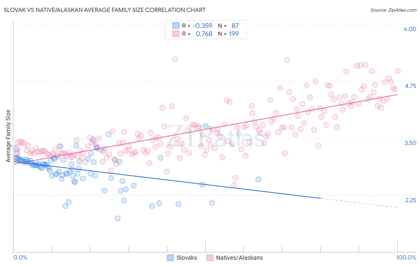 Slovak vs Native/Alaskan Average Family Size