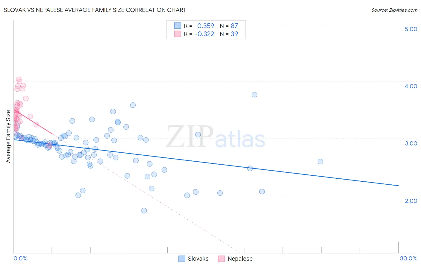 Slovak vs Nepalese Average Family Size