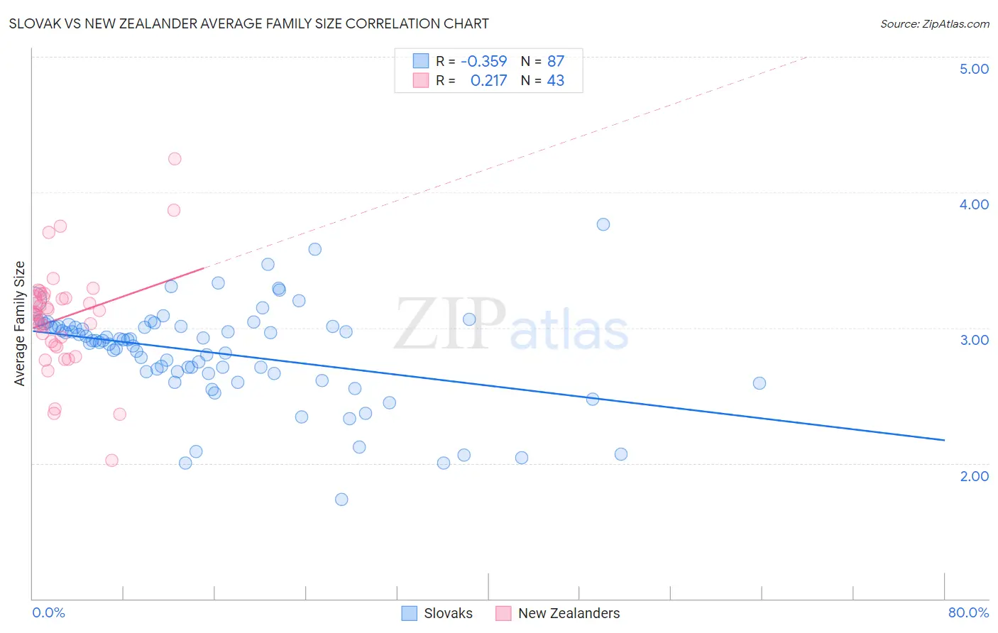 Slovak vs New Zealander Average Family Size