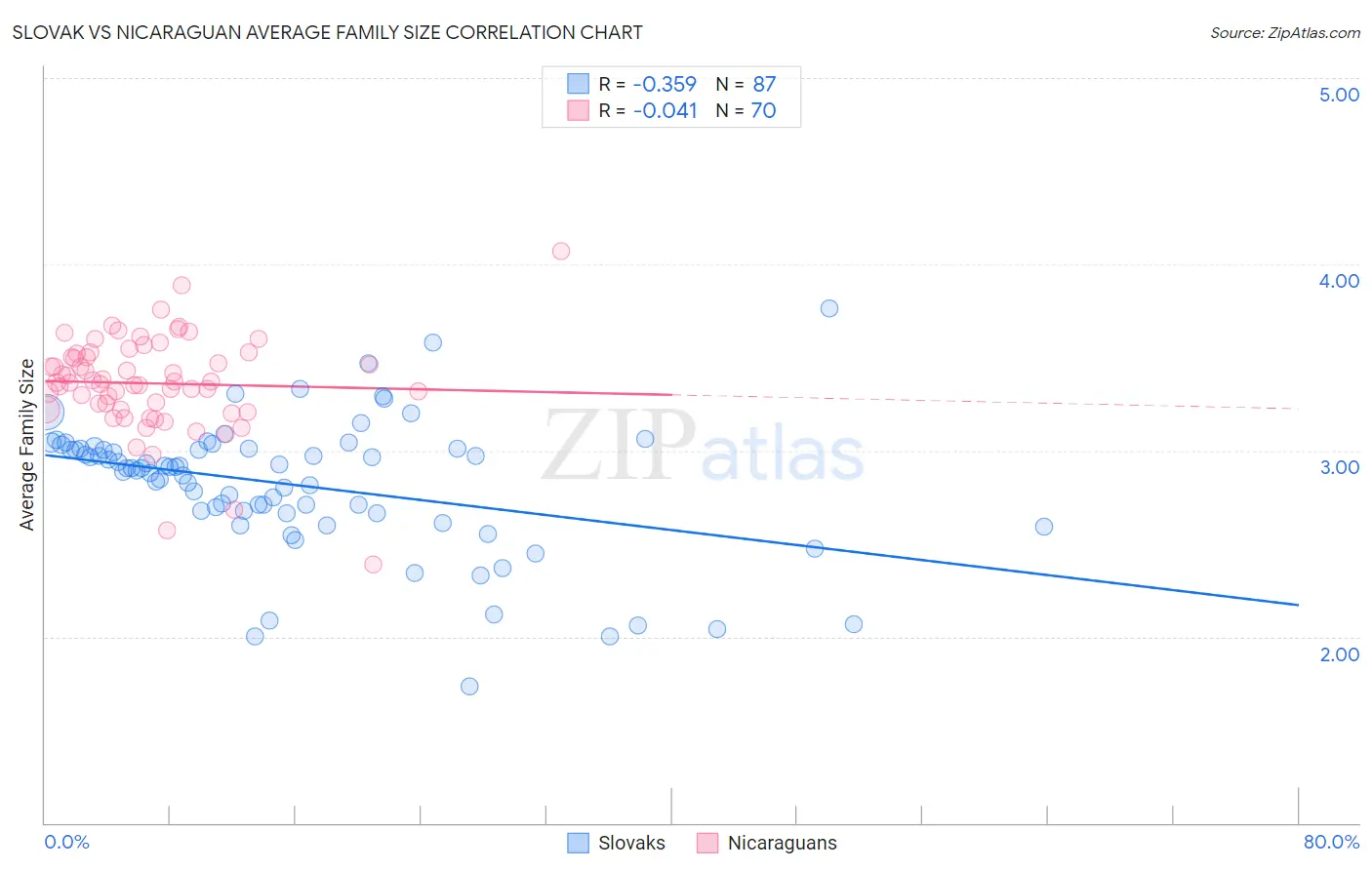 Slovak vs Nicaraguan Average Family Size