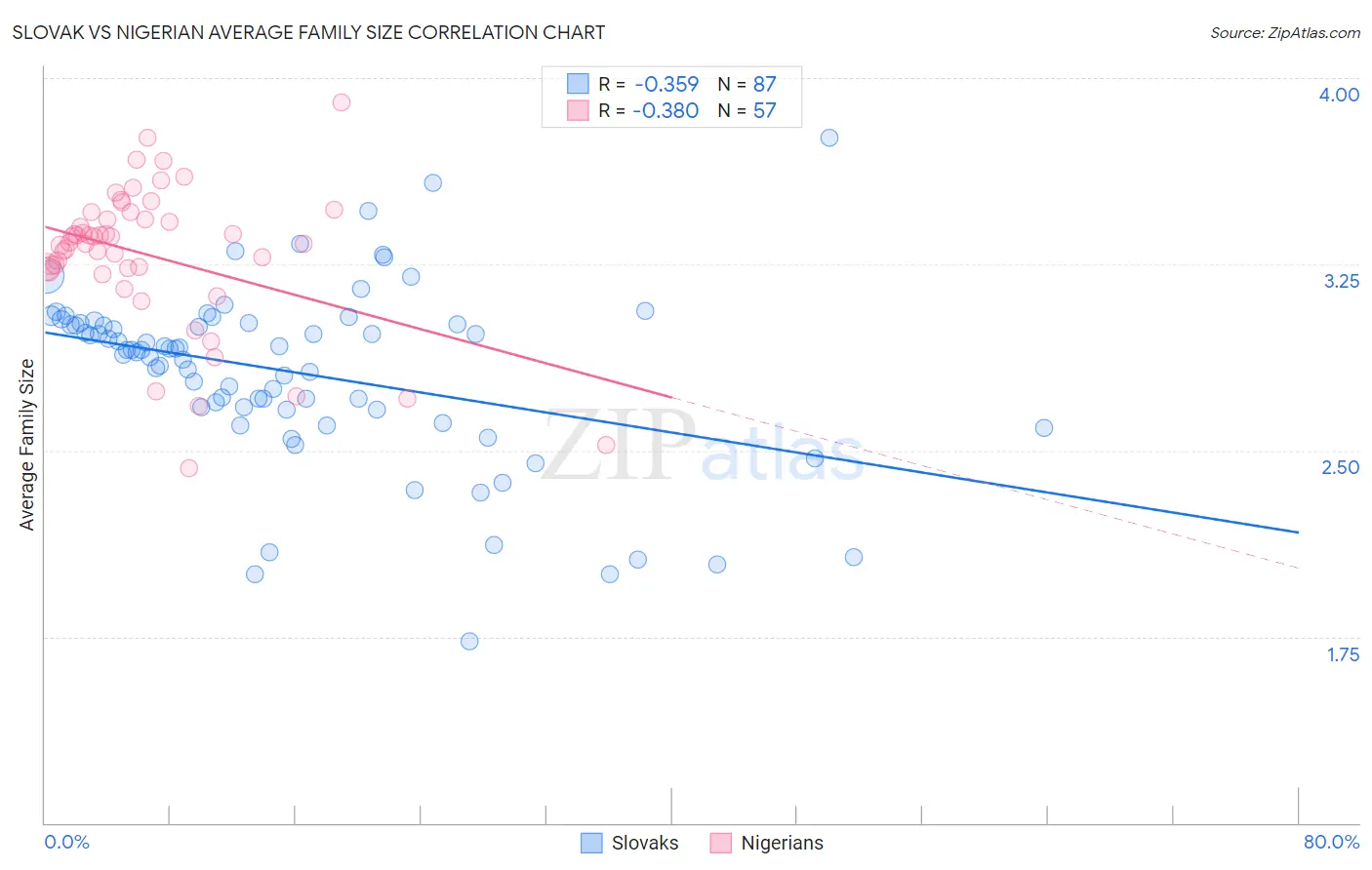 Slovak vs Nigerian Average Family Size