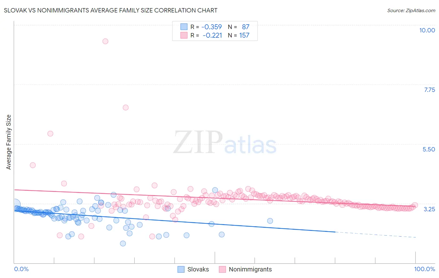 Slovak vs Nonimmigrants Average Family Size