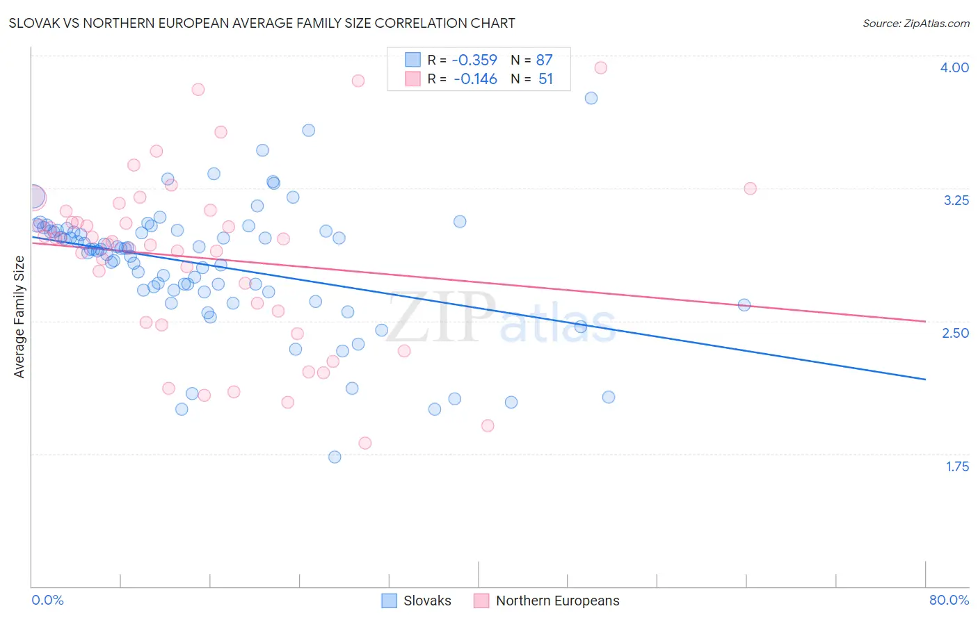Slovak vs Northern European Average Family Size