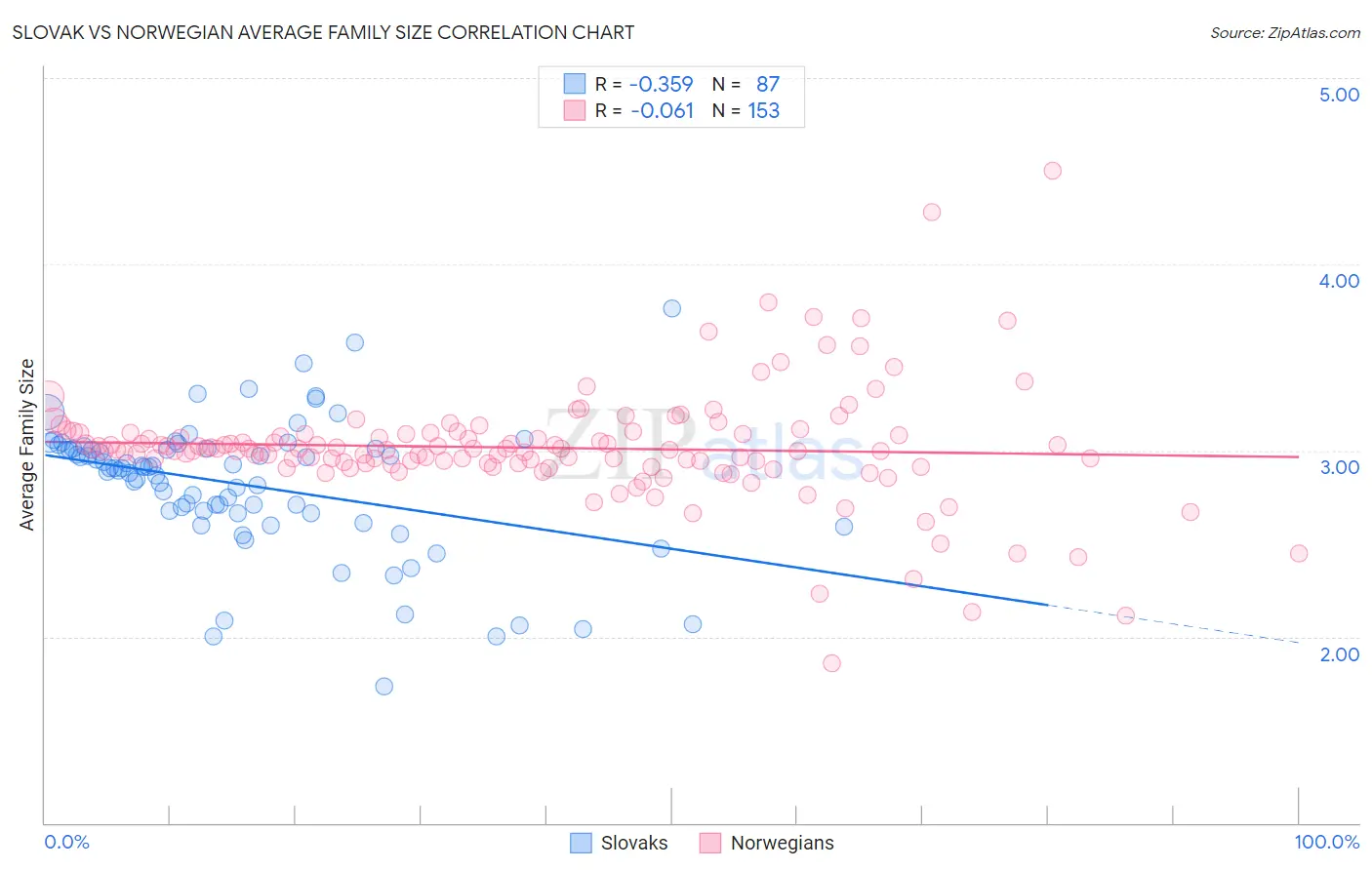 Slovak vs Norwegian Average Family Size