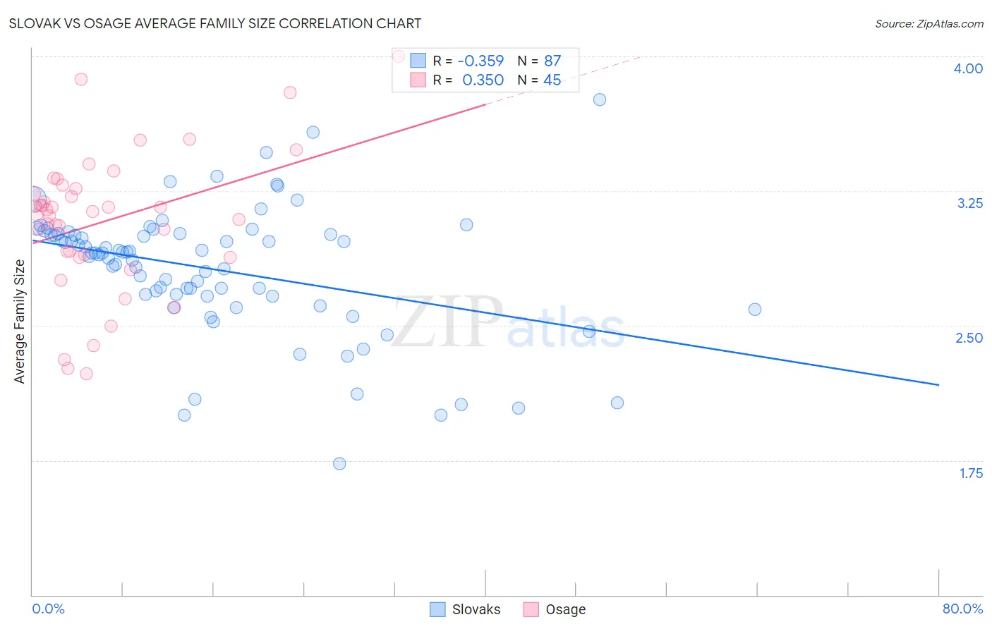 Slovak vs Osage Average Family Size