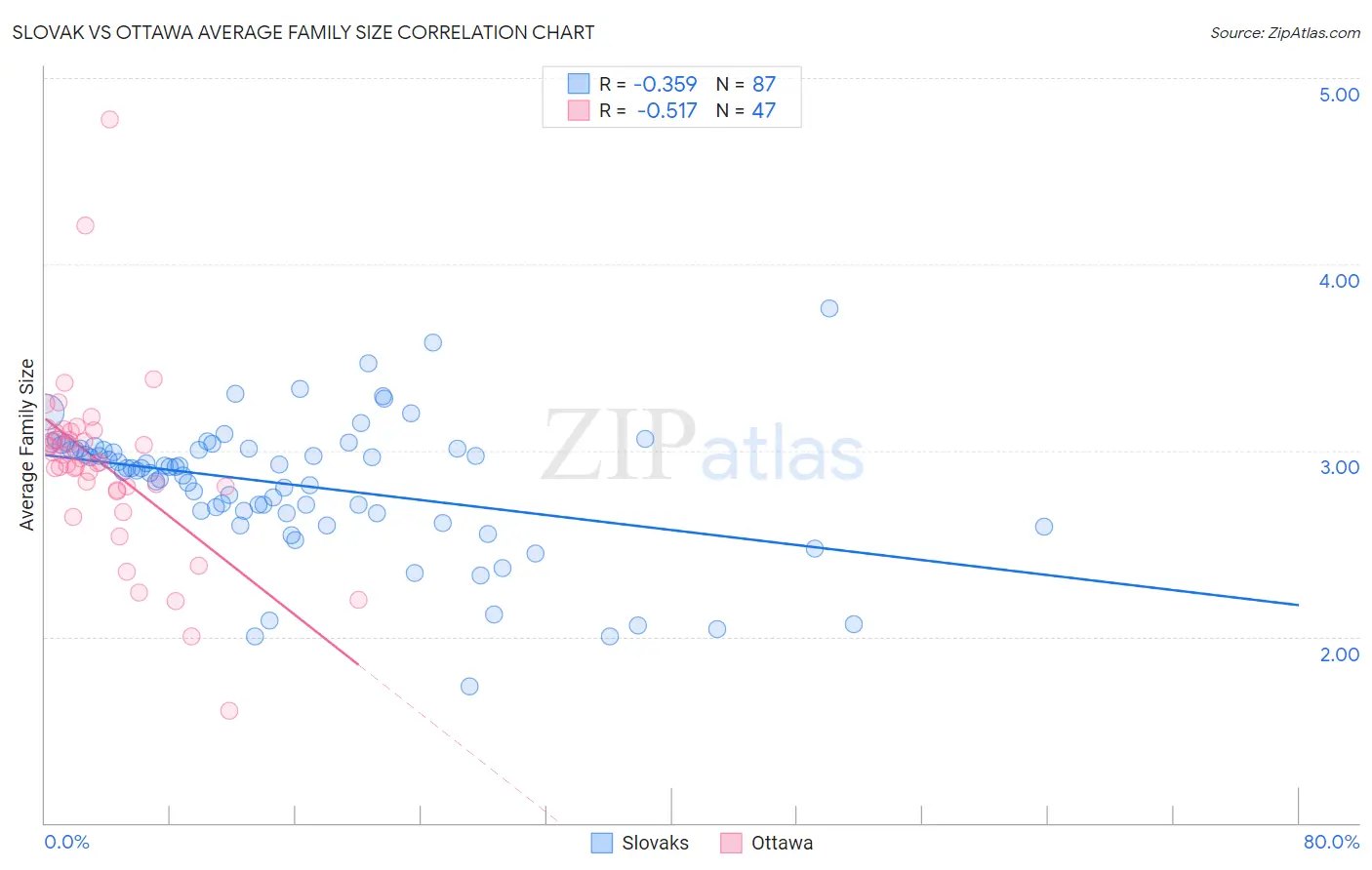 Slovak vs Ottawa Average Family Size