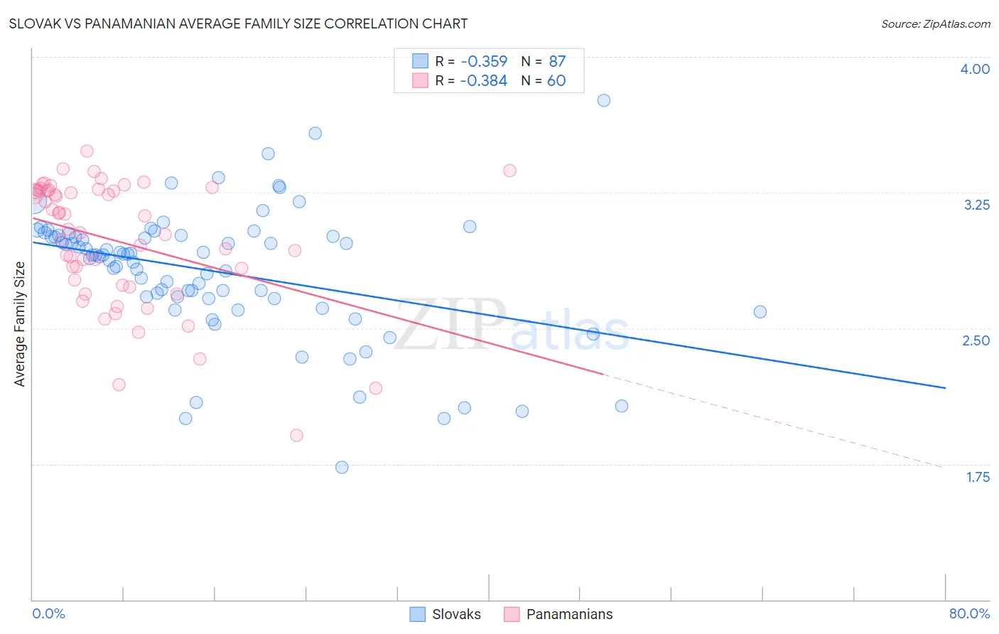 Slovak vs Panamanian Average Family Size