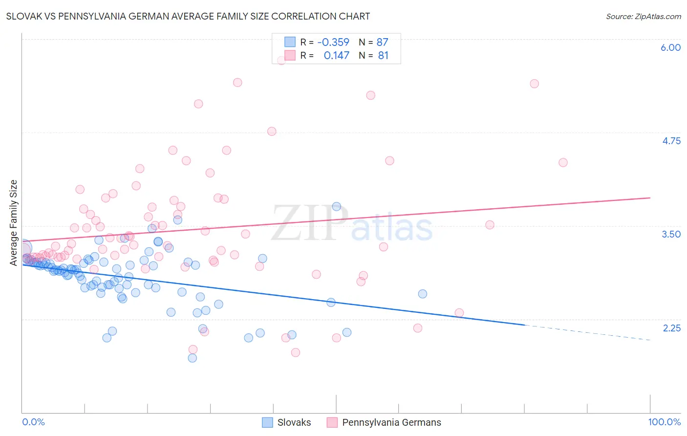 Slovak vs Pennsylvania German Average Family Size