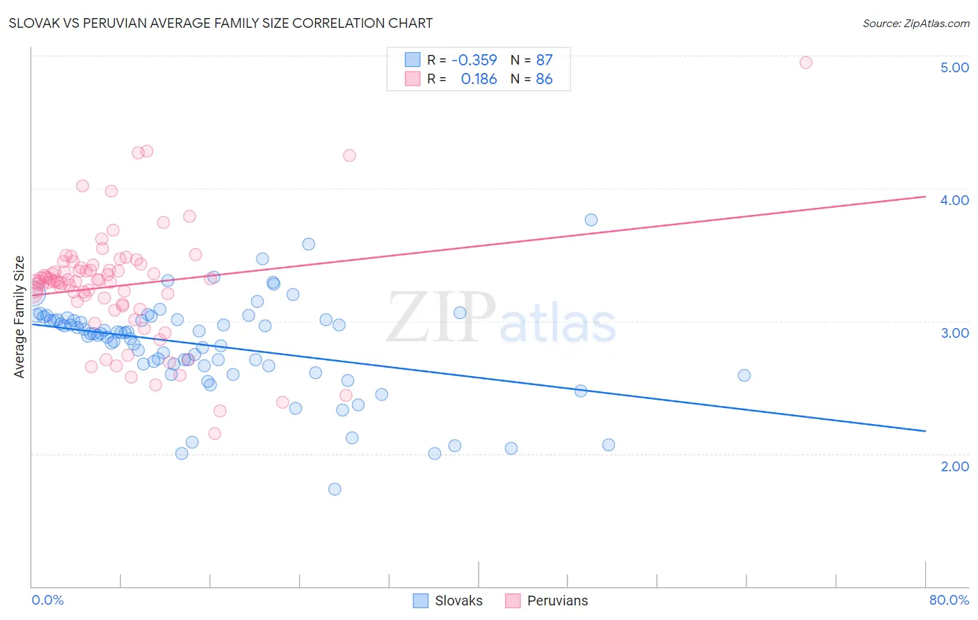 Slovak vs Peruvian Average Family Size