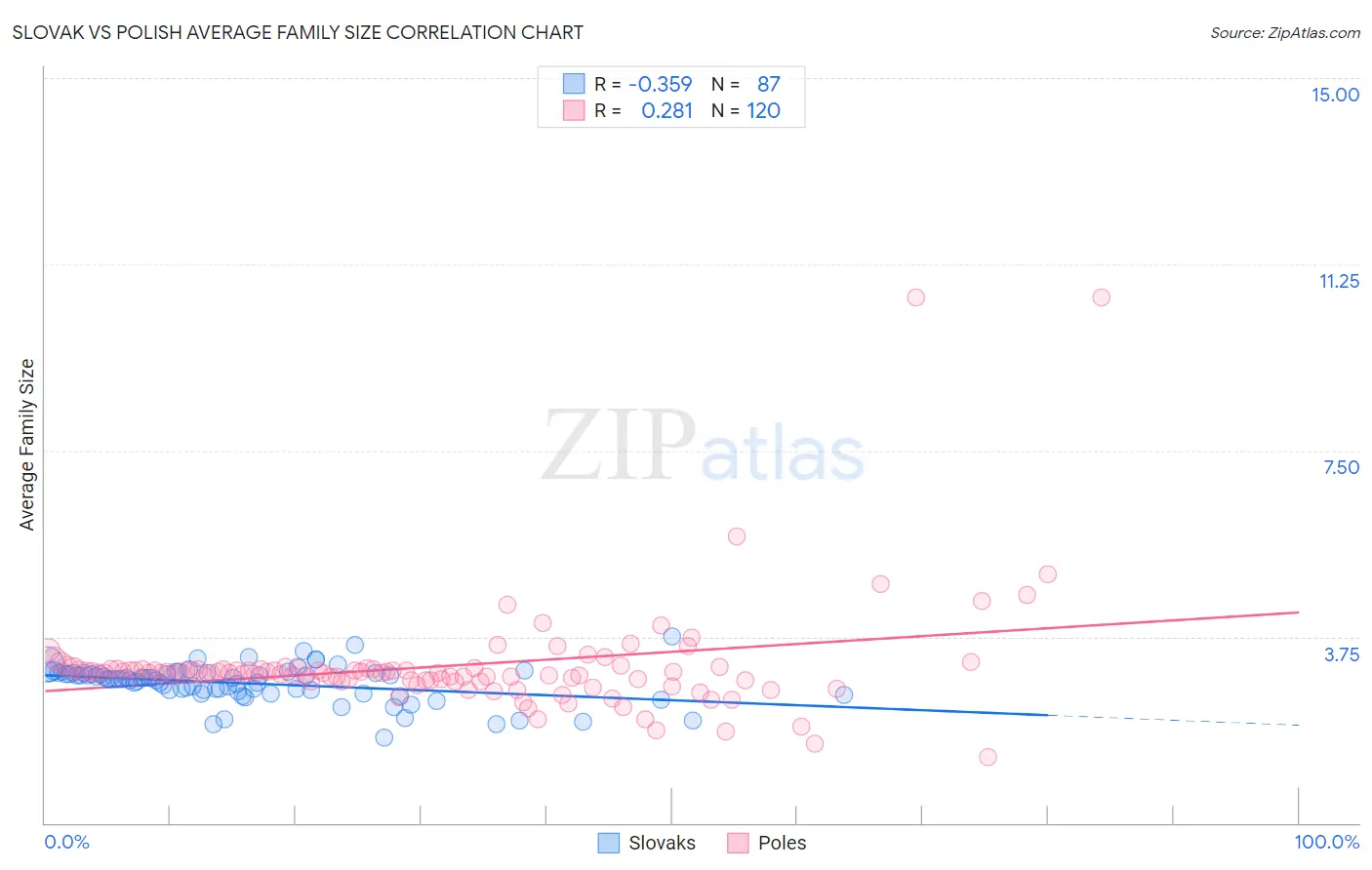 Slovak vs Polish Average Family Size