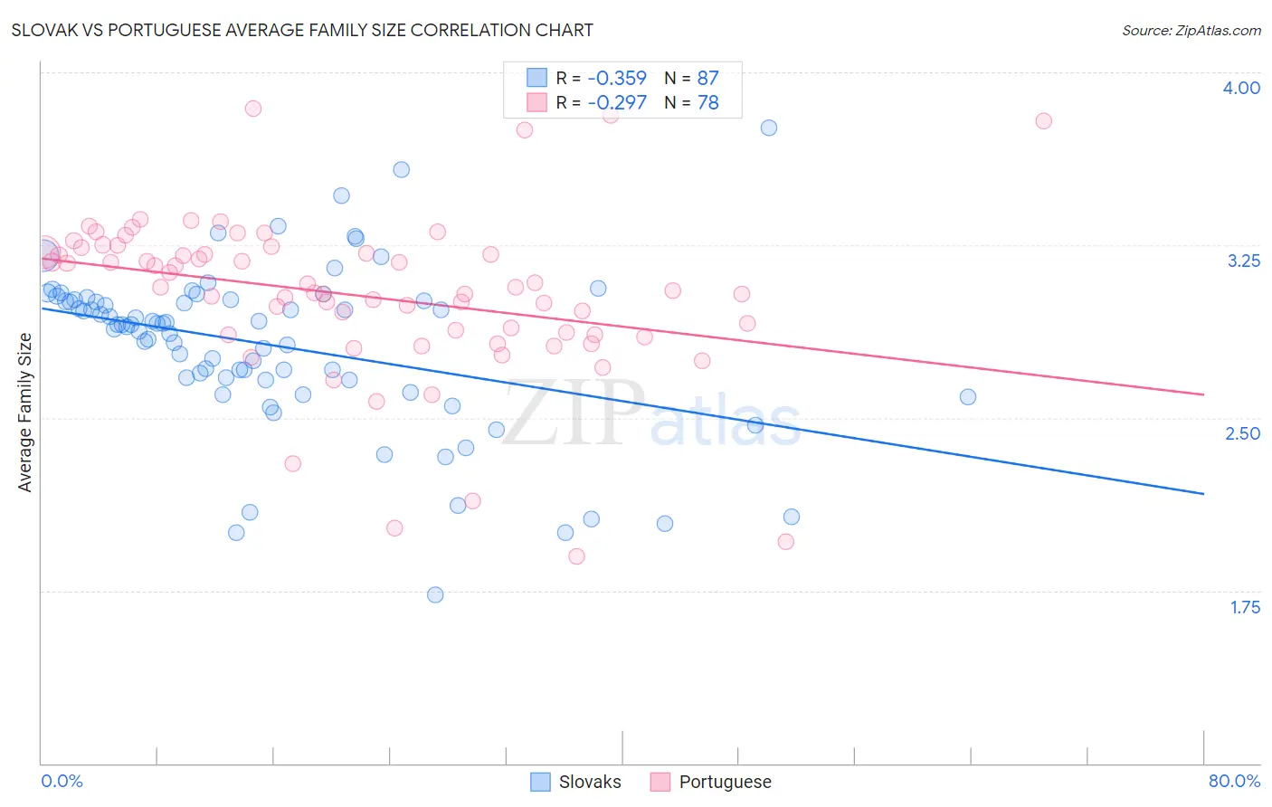 Slovak vs Portuguese Average Family Size