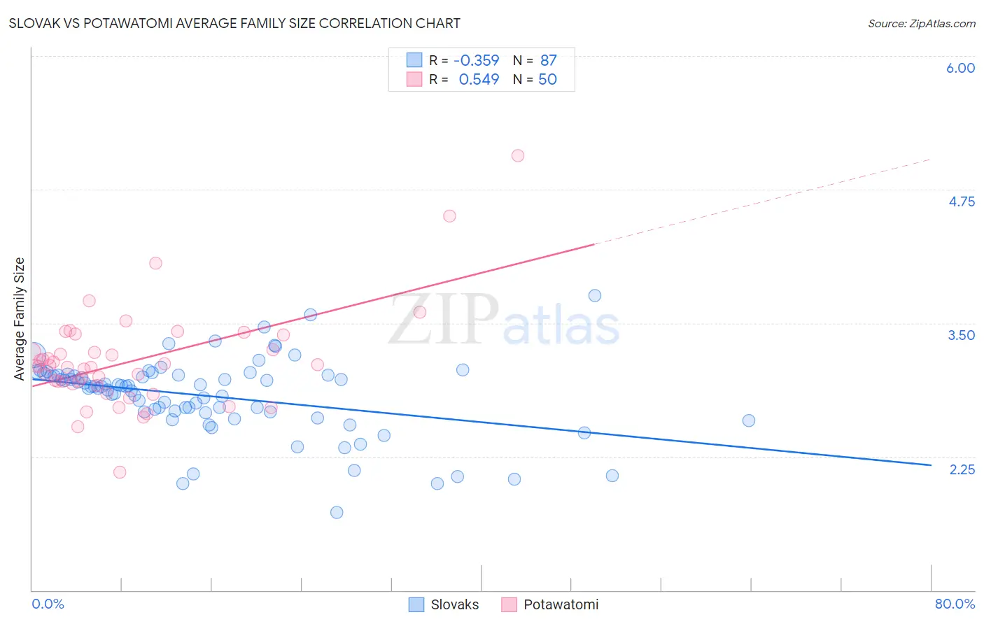 Slovak vs Potawatomi Average Family Size