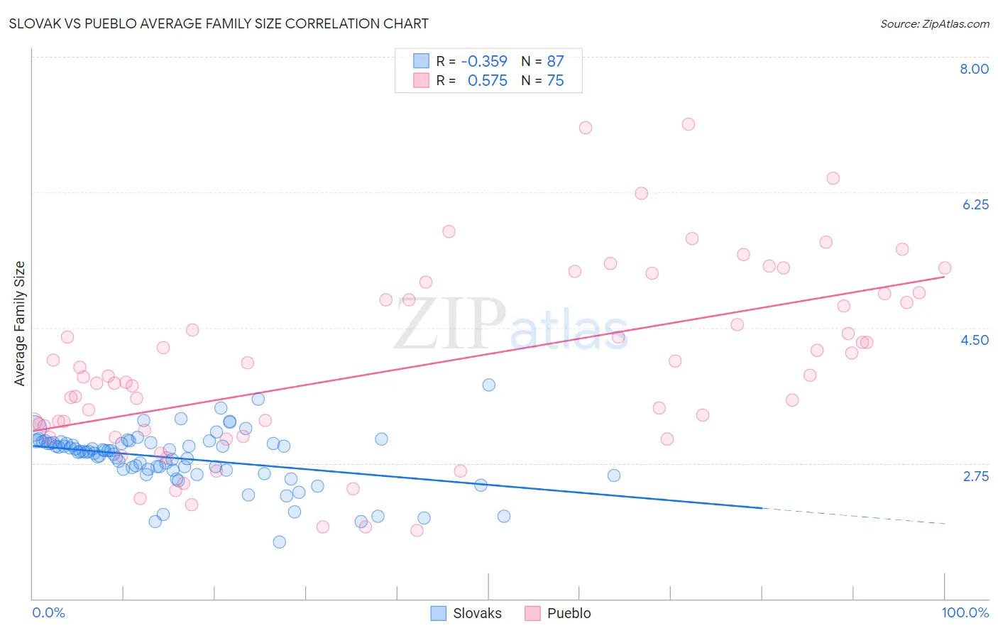 Slovak vs Pueblo Average Family Size