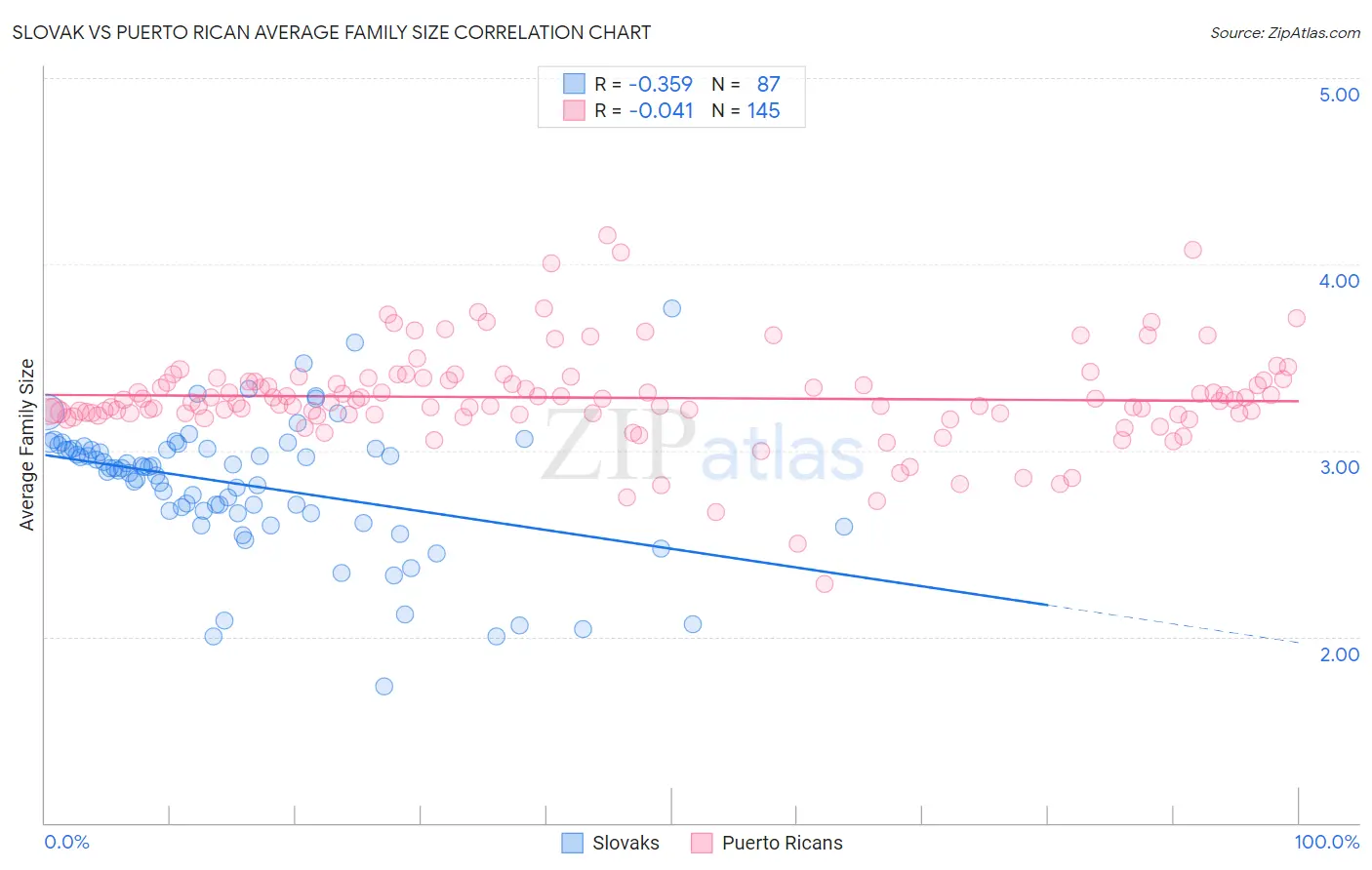 Slovak vs Puerto Rican Average Family Size