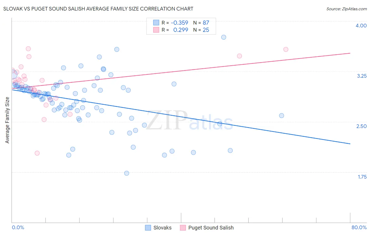 Slovak vs Puget Sound Salish Average Family Size