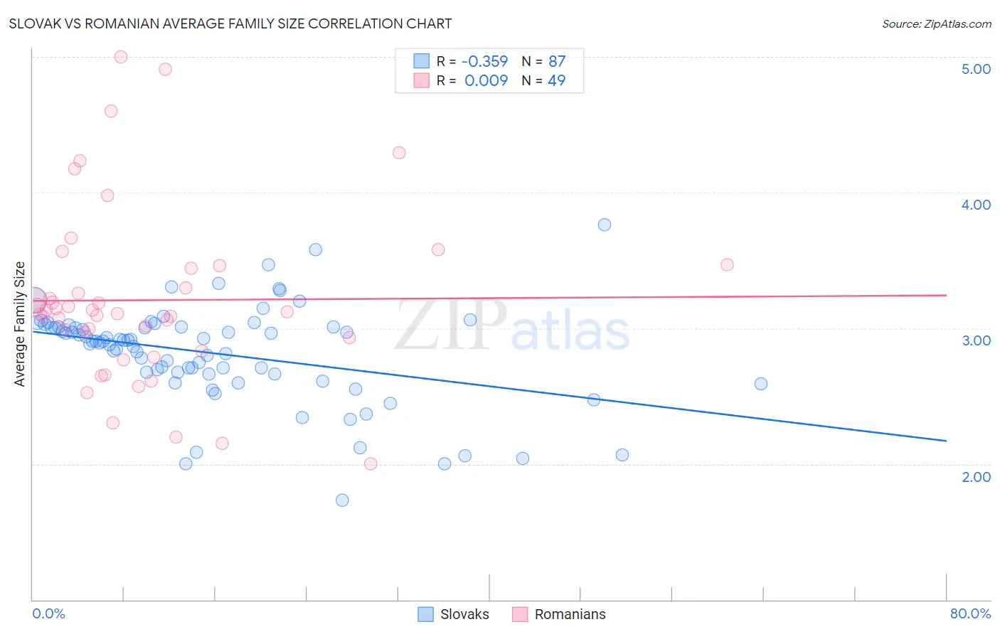 Slovak vs Romanian Average Family Size