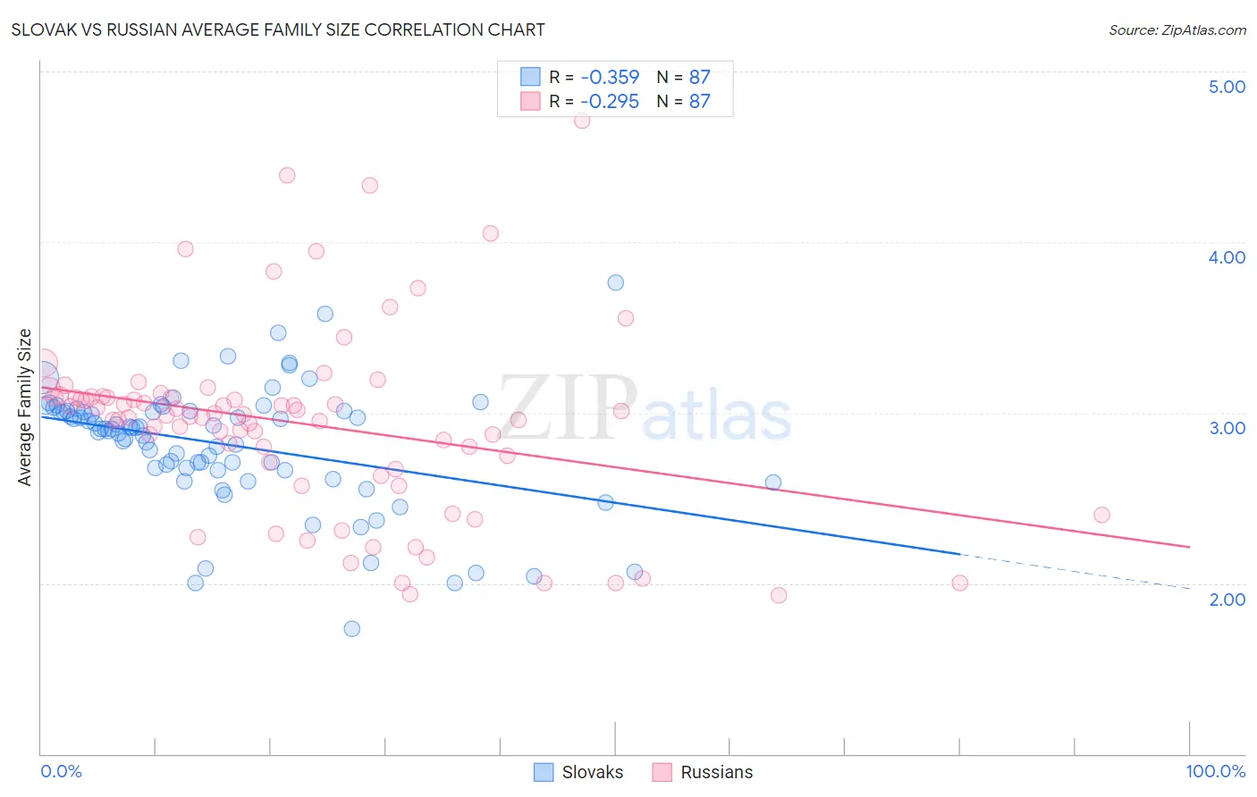 Slovak vs Russian Average Family Size