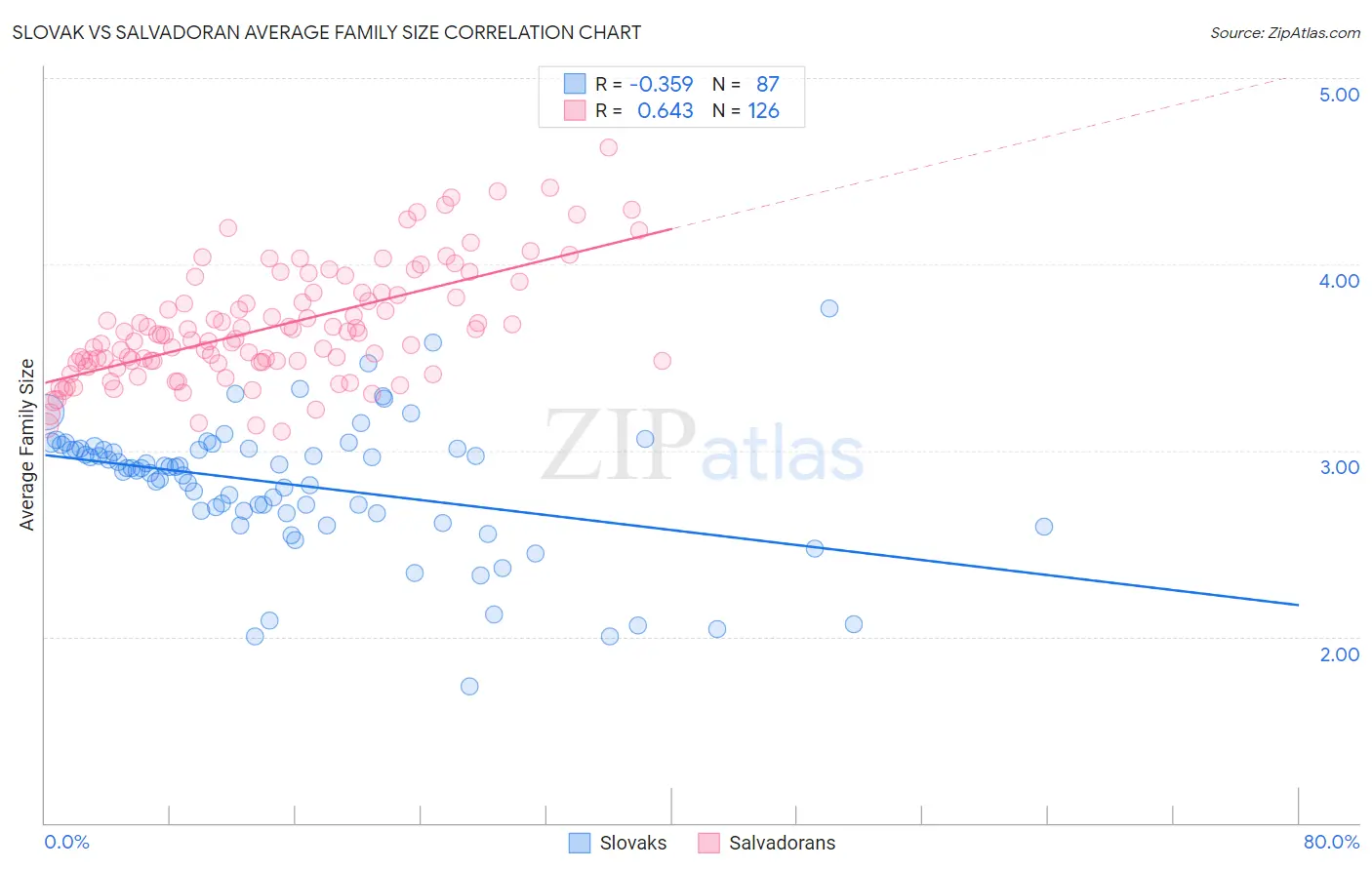 Slovak vs Salvadoran Average Family Size