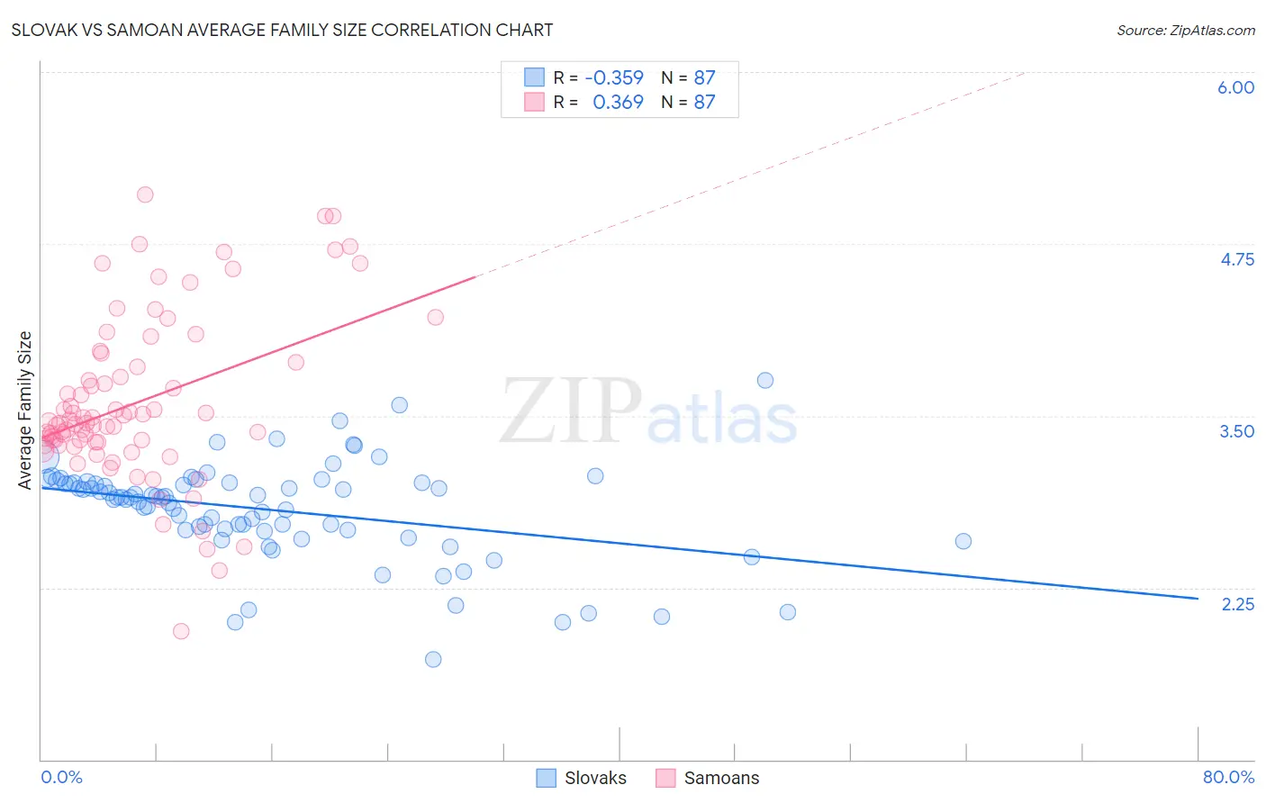 Slovak vs Samoan Average Family Size