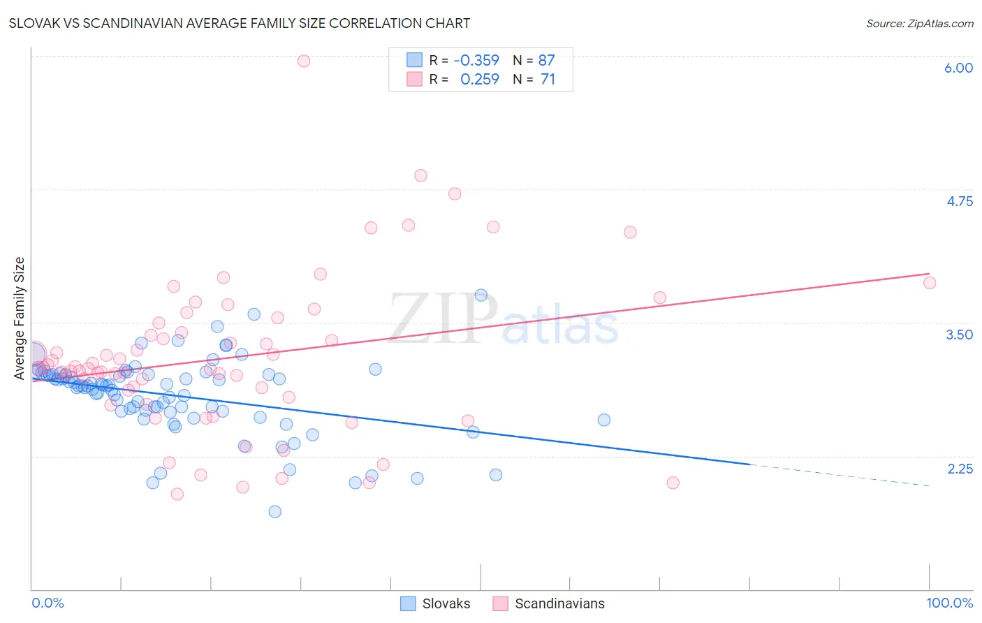 Slovak vs Scandinavian Average Family Size