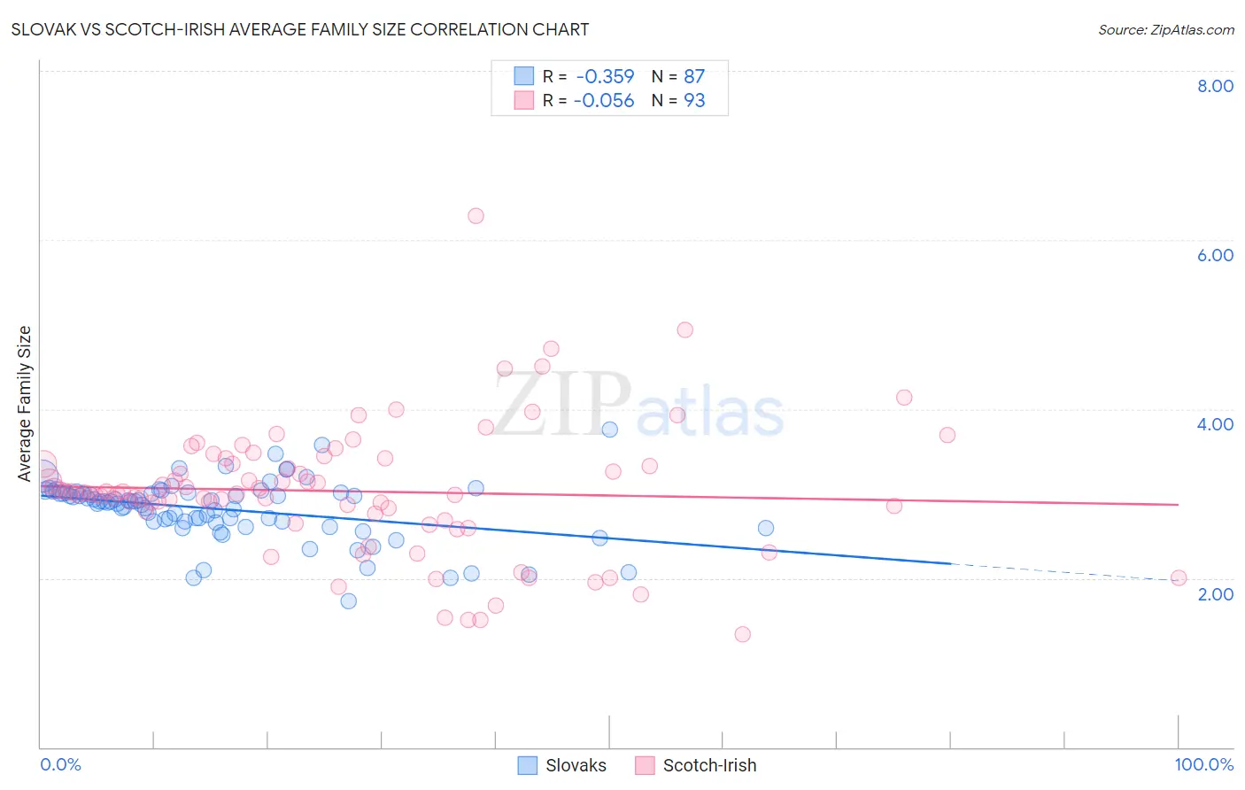 Slovak vs Scotch-Irish Average Family Size