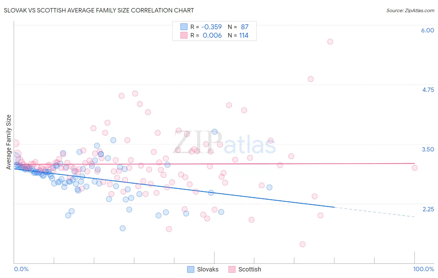 Slovak vs Scottish Average Family Size