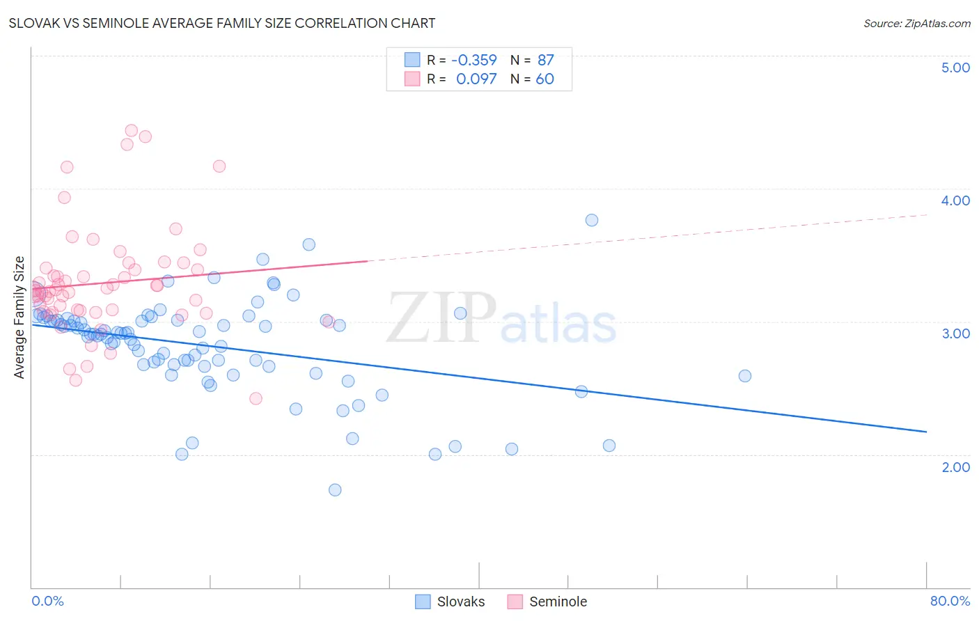 Slovak vs Seminole Average Family Size