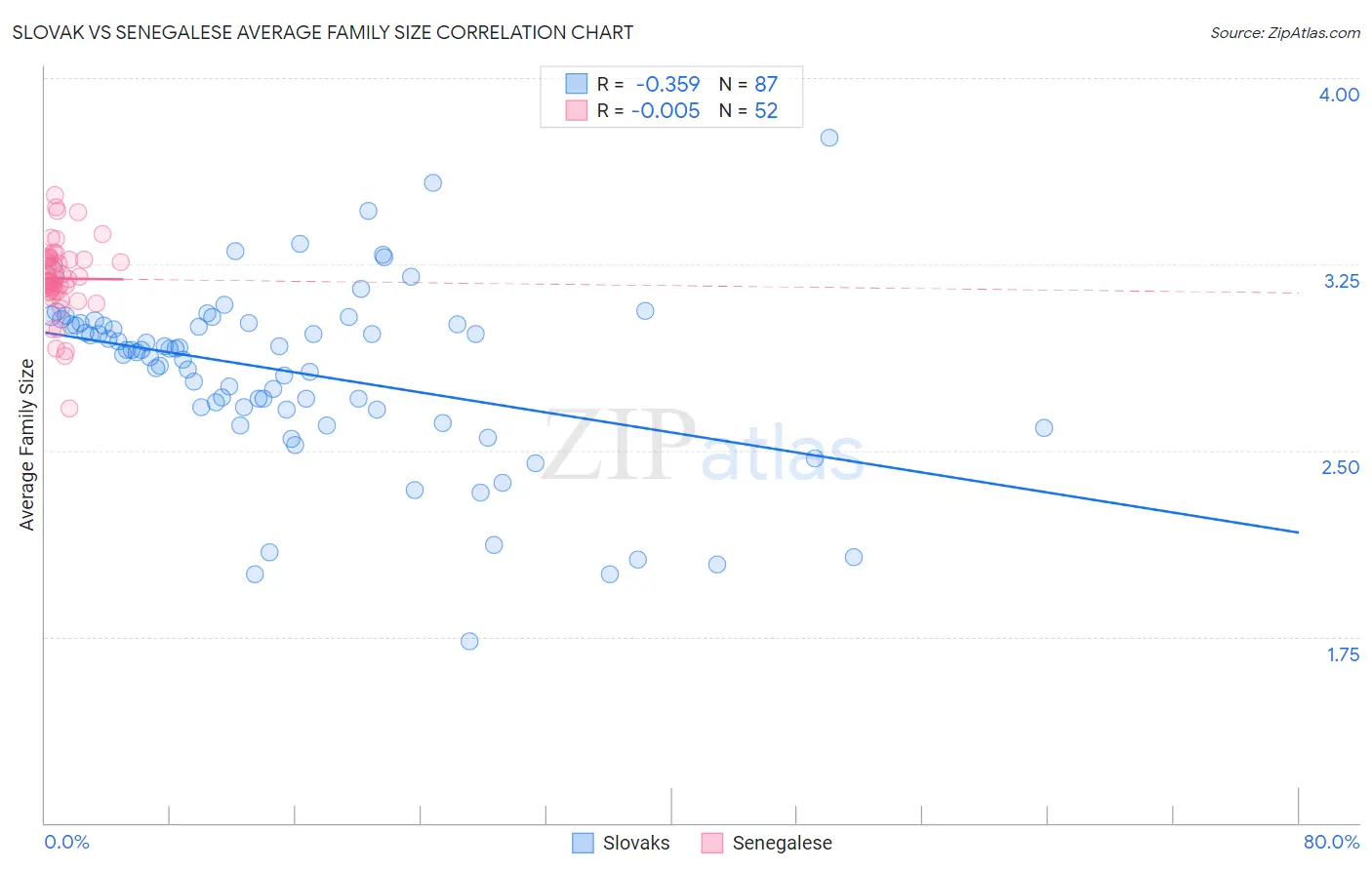 Slovak vs Senegalese Average Family Size