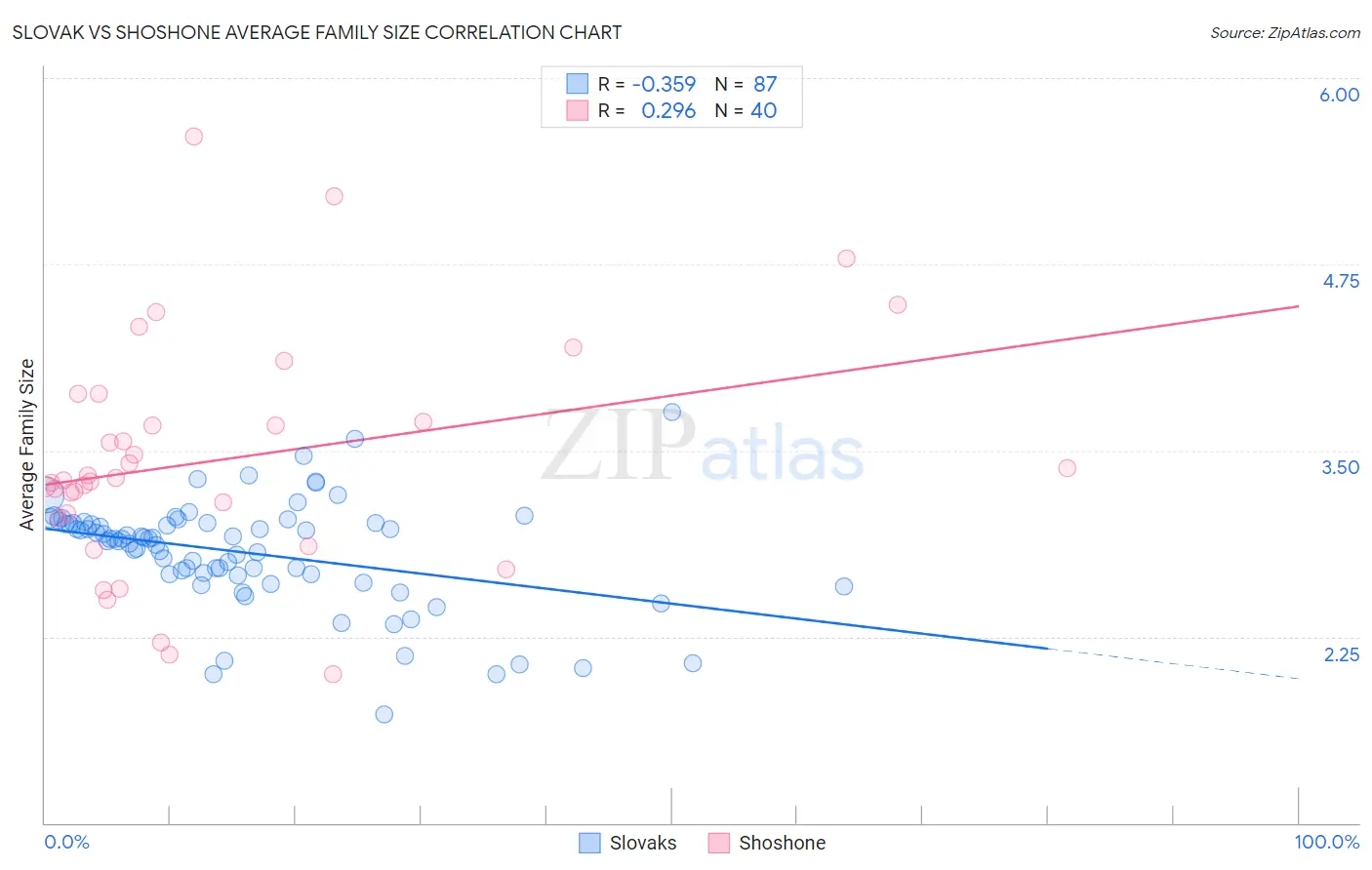 Slovak vs Shoshone Average Family Size