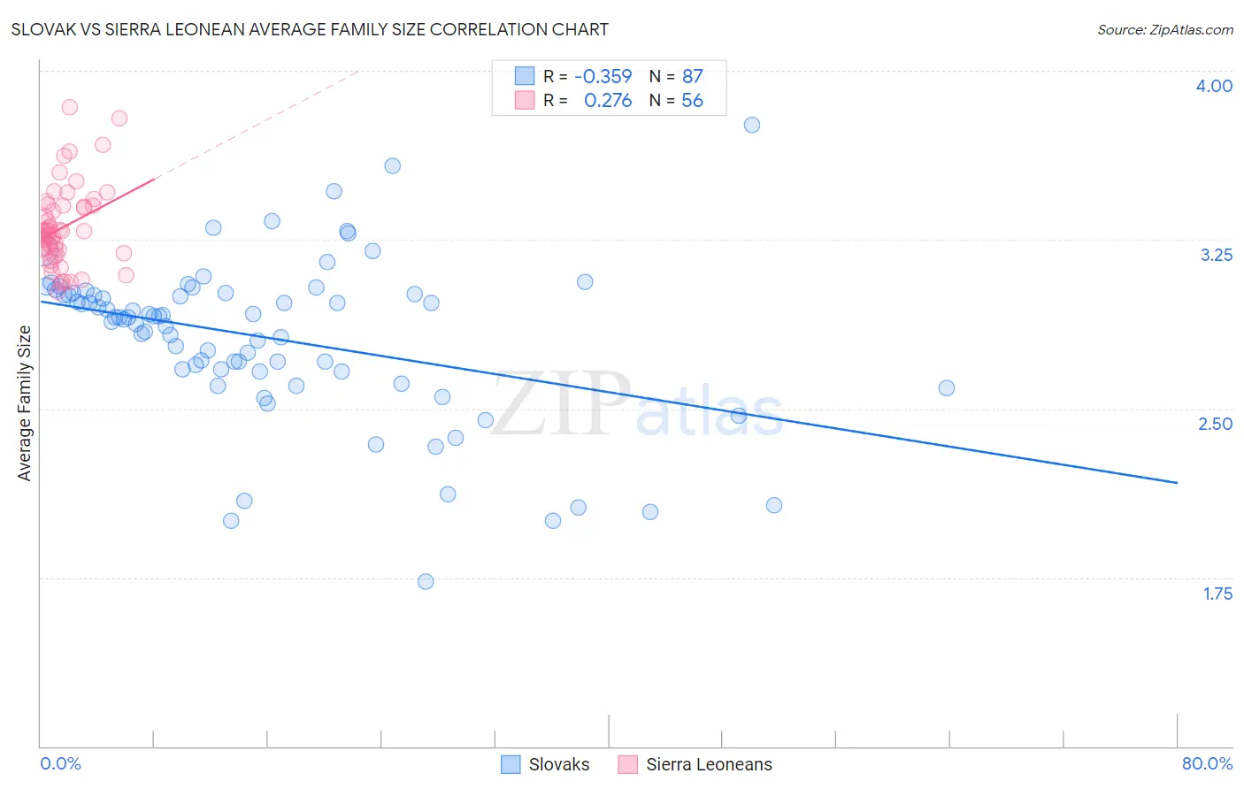 Slovak vs Sierra Leonean Average Family Size