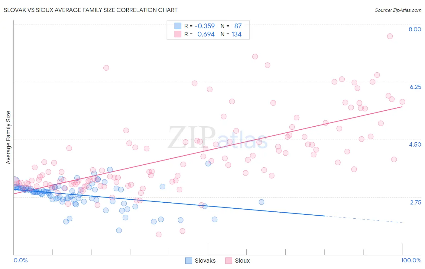 Slovak vs Sioux Average Family Size