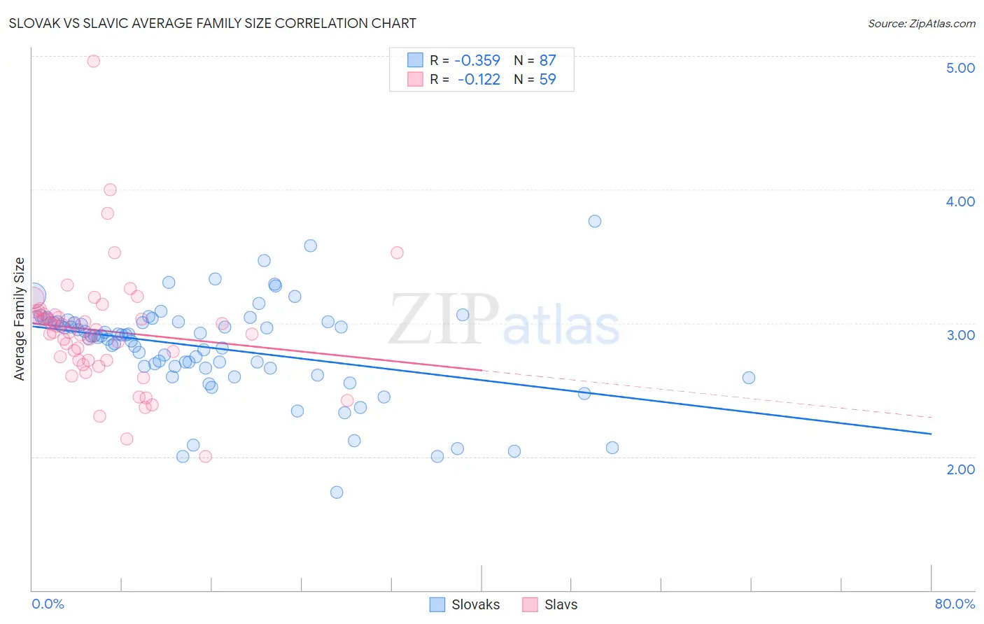 Slovak vs Slavic Average Family Size