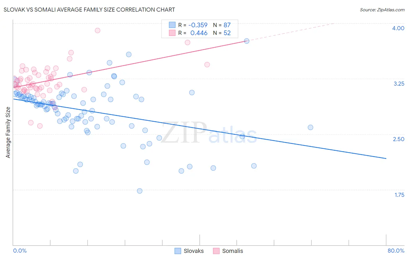 Slovak vs Somali Average Family Size