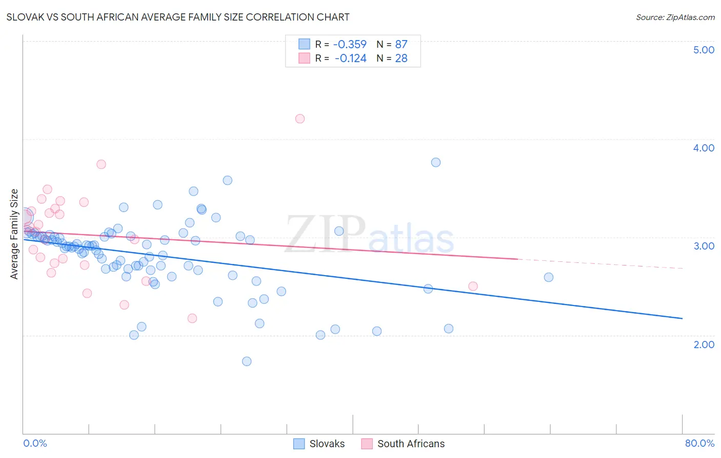 Slovak vs South African Average Family Size
