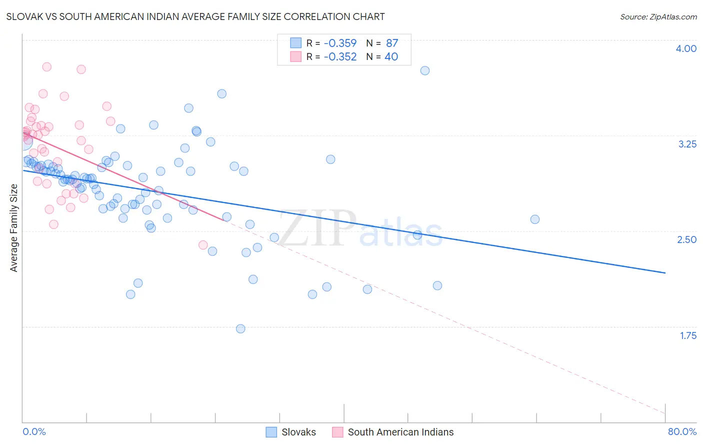 Slovak vs South American Indian Average Family Size