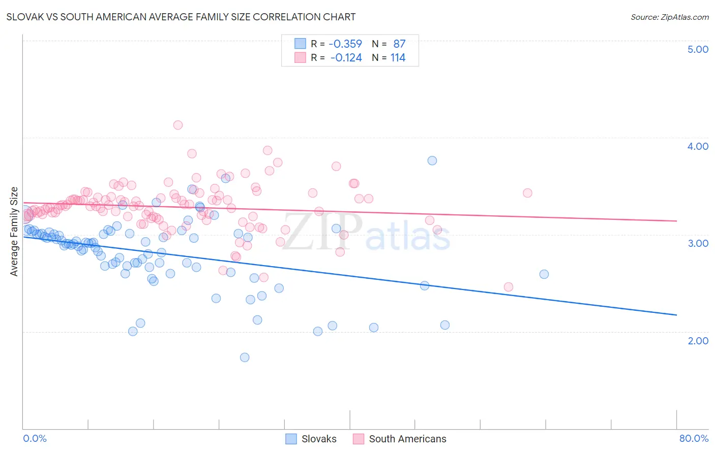 Slovak vs South American Average Family Size