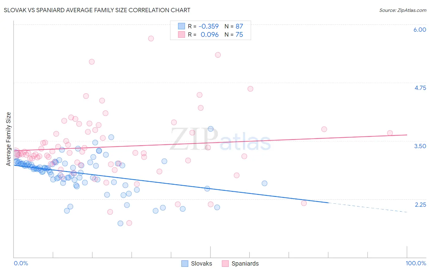 Slovak vs Spaniard Average Family Size