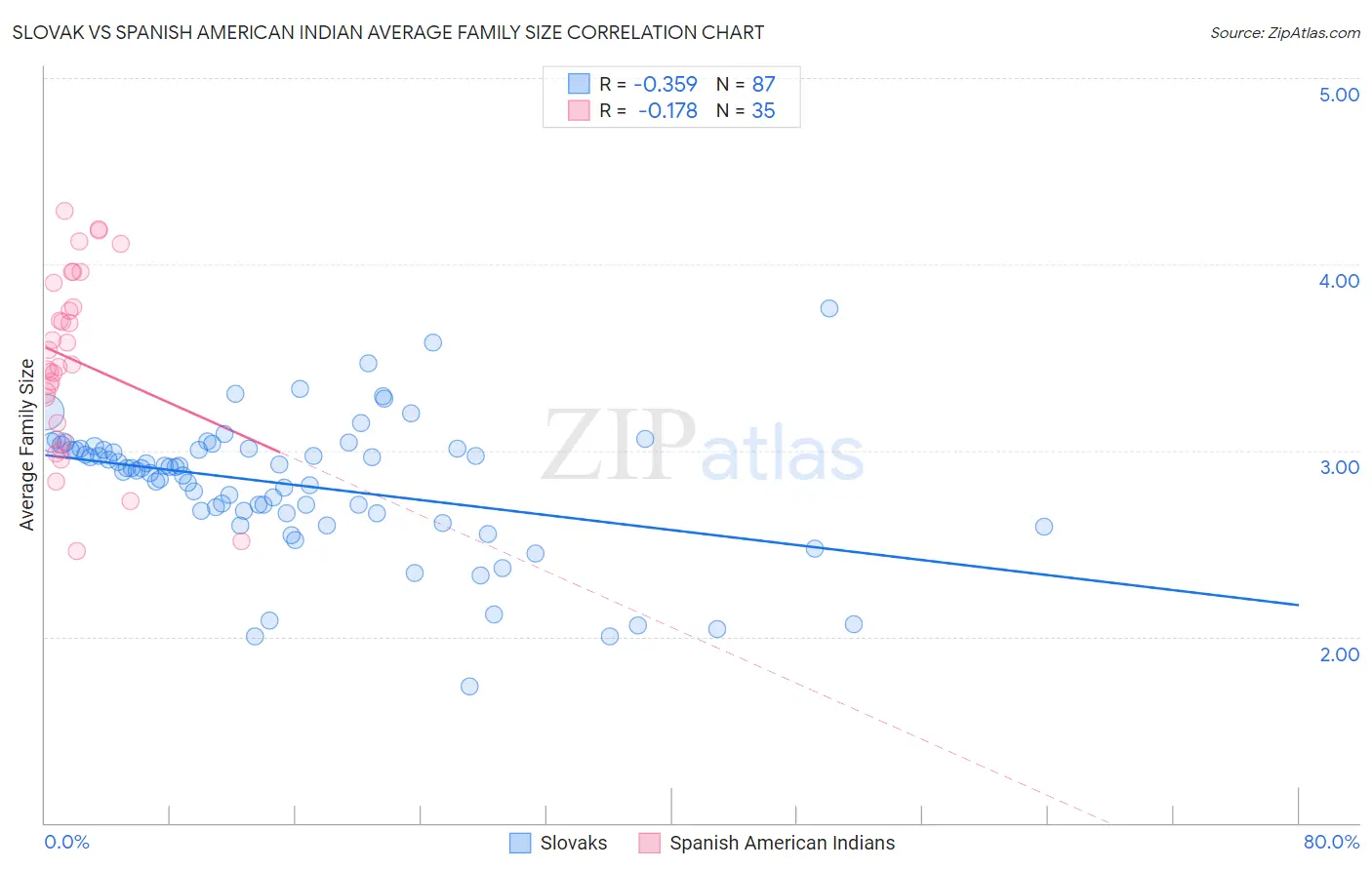 Slovak vs Spanish American Indian Average Family Size