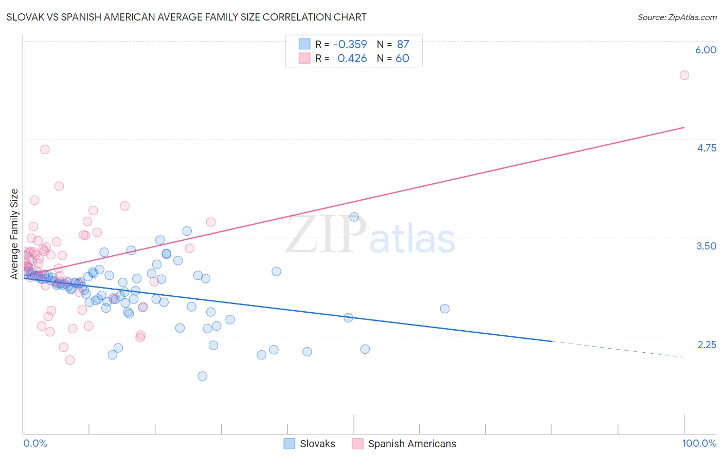 Slovak vs Spanish American Average Family Size