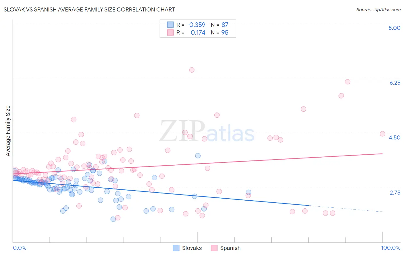 Slovak vs Spanish Average Family Size