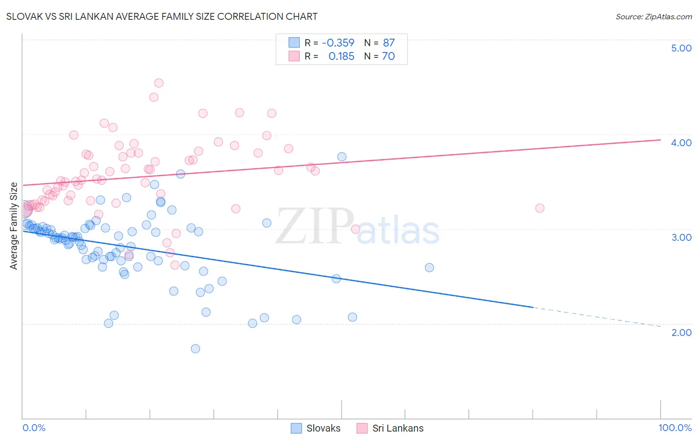 Slovak vs Sri Lankan Average Family Size