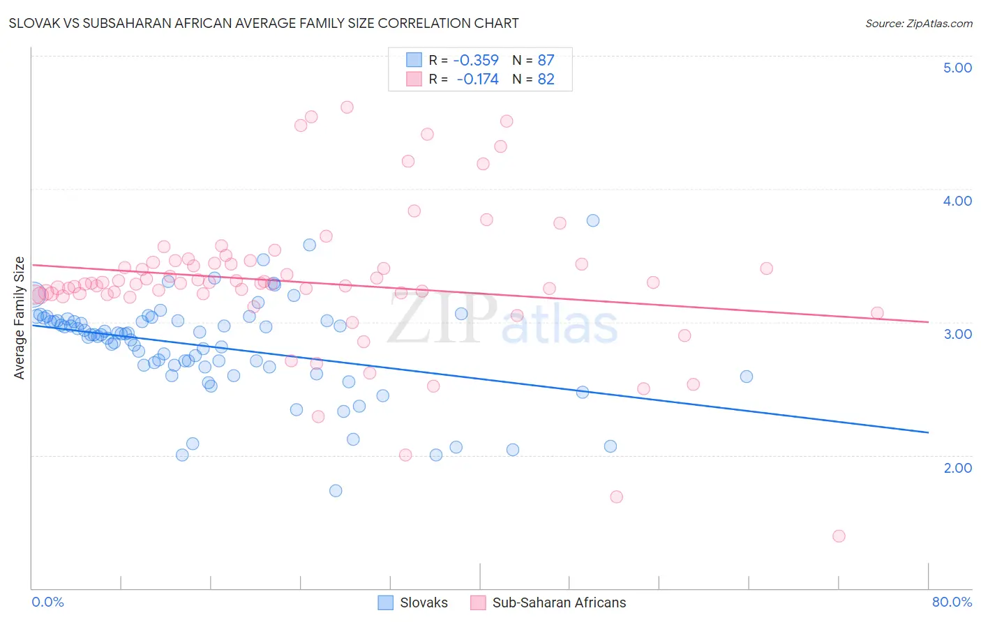 Slovak vs Subsaharan African Average Family Size