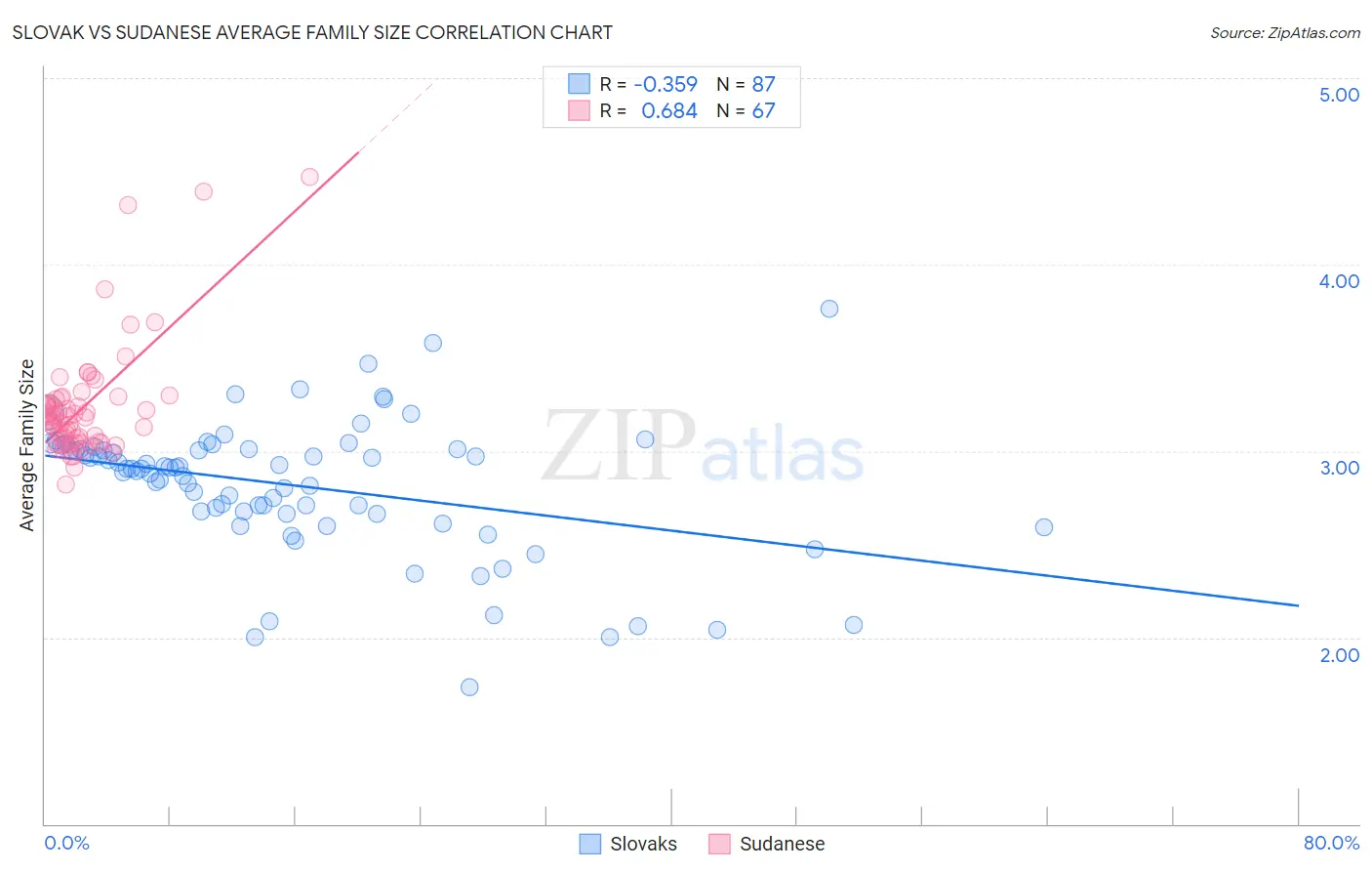 Slovak vs Sudanese Average Family Size