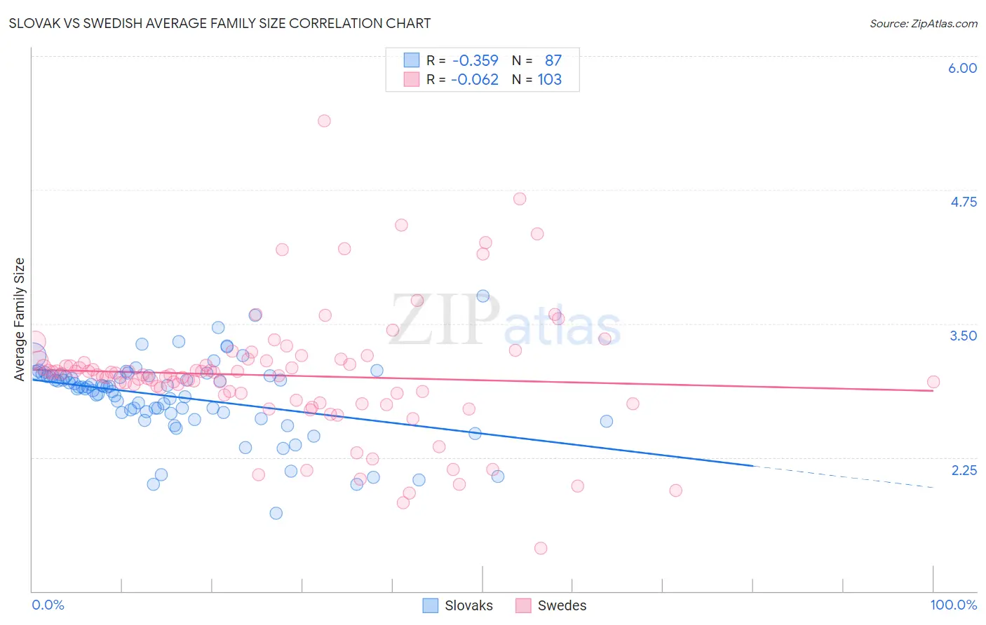 Slovak vs Swedish Average Family Size